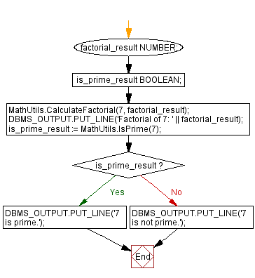 Flowchart: MathUtils Package - Factorial Calculation and Prime Number Check