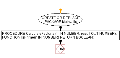 Flowchart: MathUtils Package - Factorial Calculation and Prime Number Check