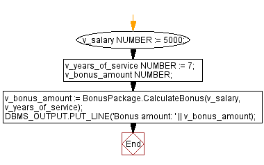 Flowchart: PL/SQL package - Calculate Bonus Package.