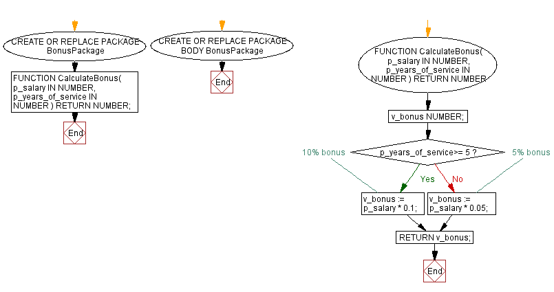 Flowchart: PL/SQL package - Calculate Bonus Package.