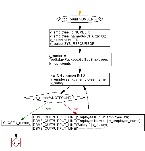 Flowchart: PL/SQL Package: Top n employees with highest salary.