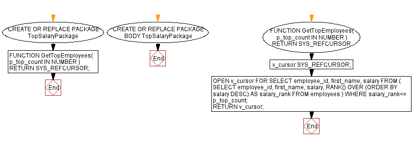 Flowchart: PL/SQL Package: Top n employees with highest salary.