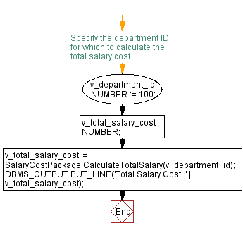 Flowchart: PL/SQL Package: Salary cost package in PL/SQL.