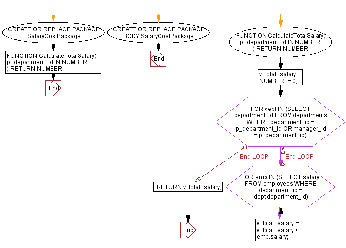 Flowchart: PL/SQL Package: Salary cost package in PL/SQL.