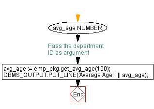 Flowchart: PL/SQL Package: Top n employees with highest salary.