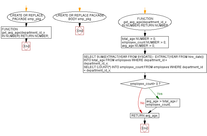 Flowchart: PL/SQL Package: Top n employees with highest salary.