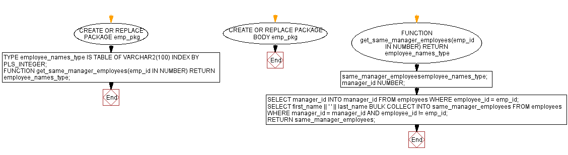 Flowchart: PL/SQL Package: Top n employees with highest salary.