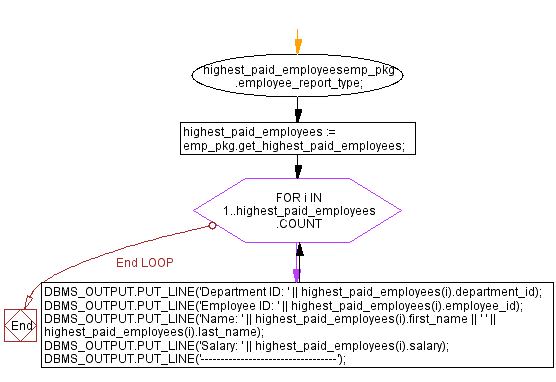 Flowchart: PL/SQL Package: Top n employees with highest salary.