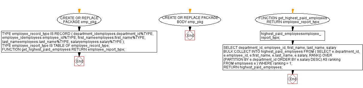 Flowchart: PL/SQL Package: Top n employees with highest salary.
