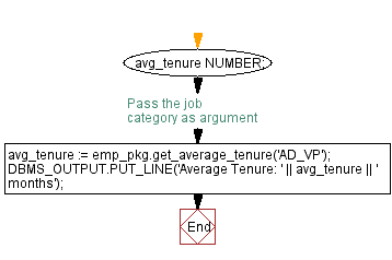 Flowchart: PL/SQL Package: Top n employees with highest salary.