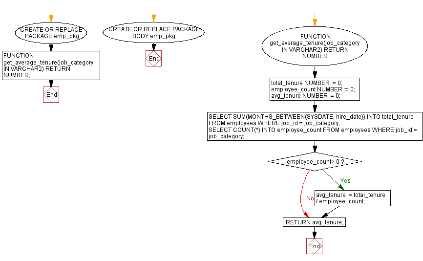 Flowchart: PL/SQL Package: Top n employees with highest salary.