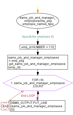 Flowchart: PL/SQL Package: Top n employees with highest salary.