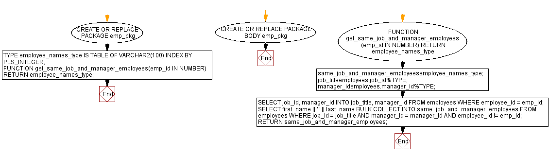 Flowchart: PL/SQL Package: Top n employees with highest salary.