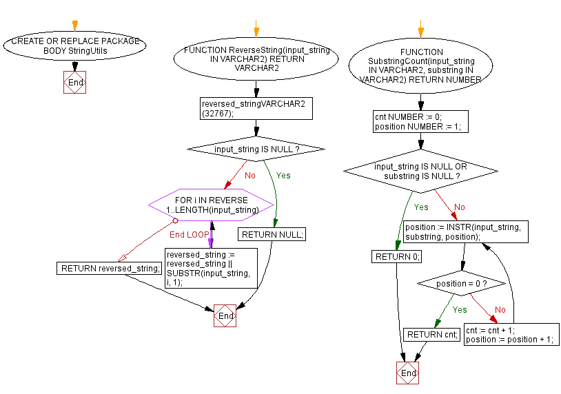 Flowchart: StringUtils Package - String Manipulation Functions