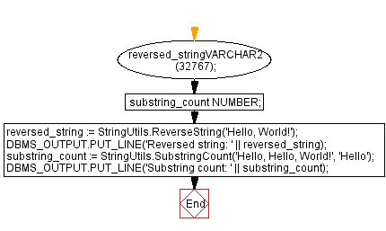 Flowchart: StringUtils Package - String Manipulation Functions