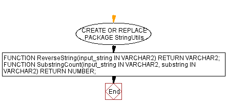 Flowchart: StringUtils Package - String Manipulation Functions