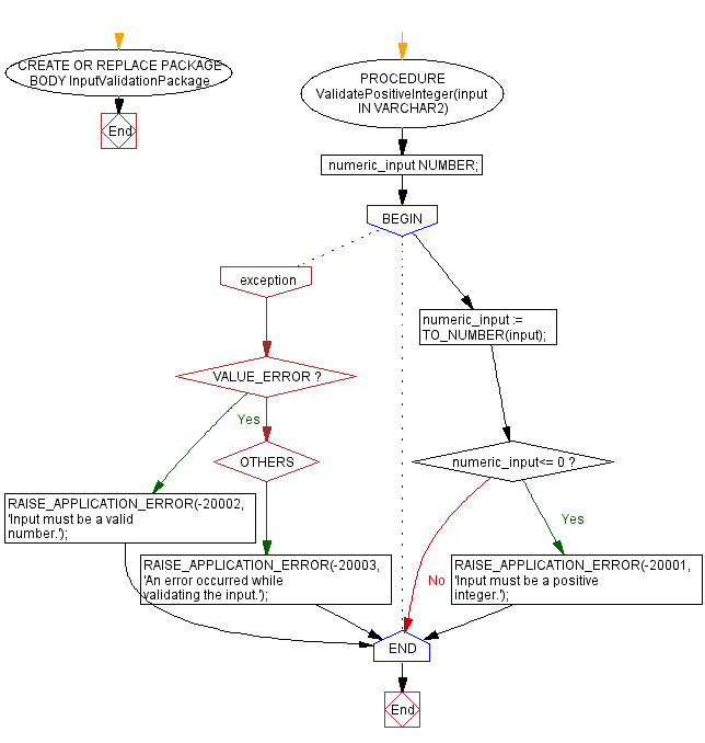 Flowchart: Input validation package in PL/SQL