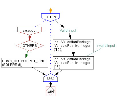 Flowchart: Input validation package in PL/SQL