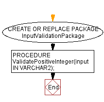 Flowchart: Input validation package in PL/SQL