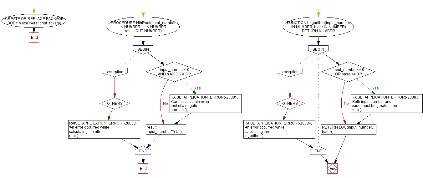 Flowchart: Math operations package in PL/SQL