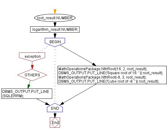 Flowchart: Math operations package in PL/SQL