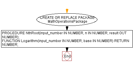 Flowchart: Math operations package in PL/SQL