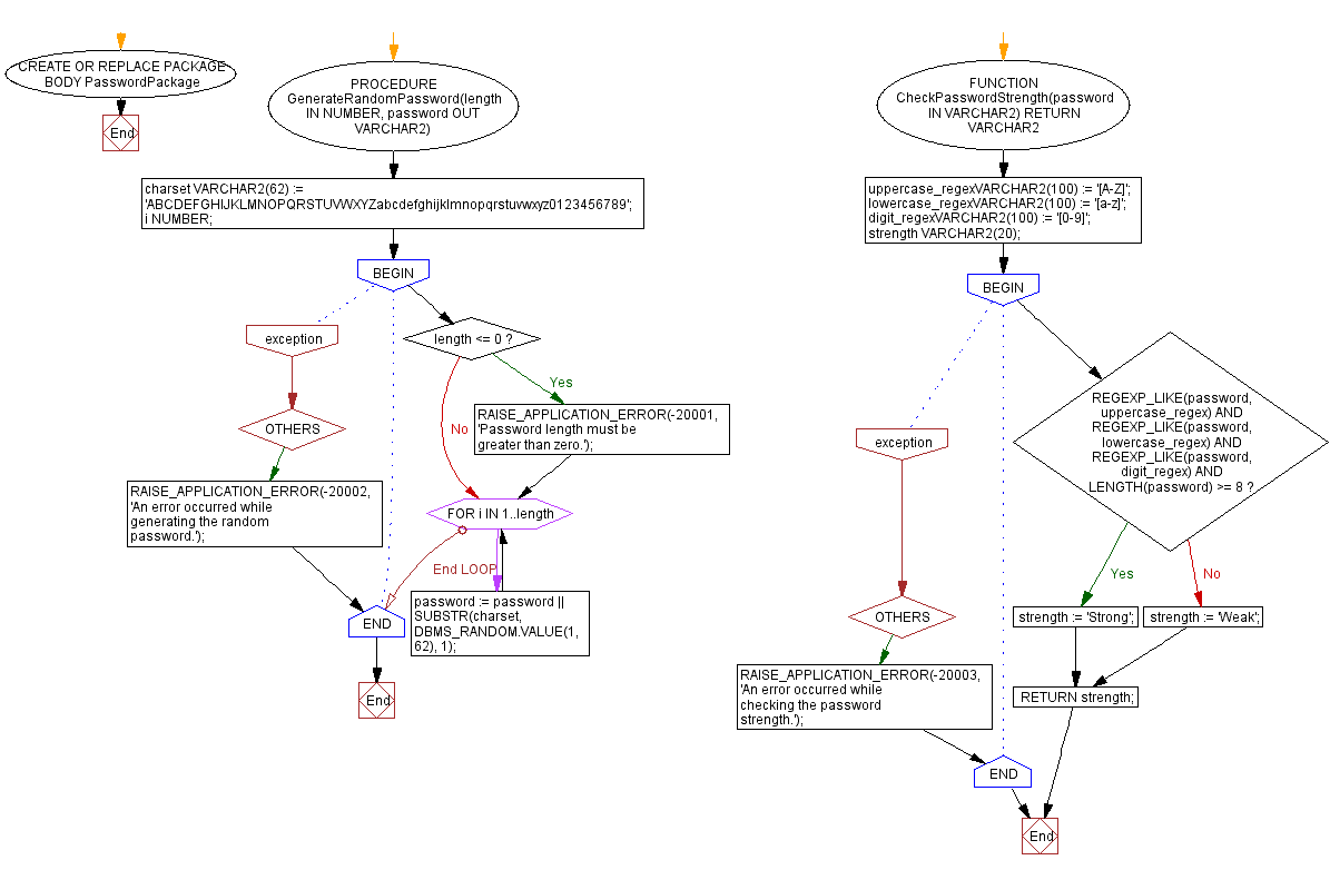 Flowchart: PL/SQL package for password generation and strength checking