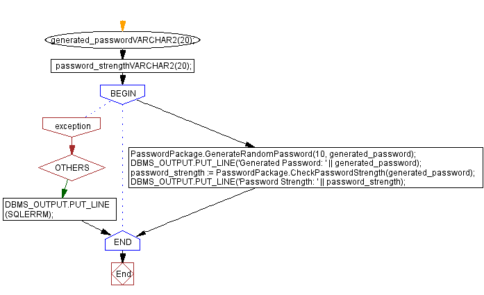Flowchart: PL/SQL package for password generation and strength checking