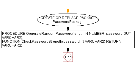 Flowchart: PL/SQL package for password generation and strength checking