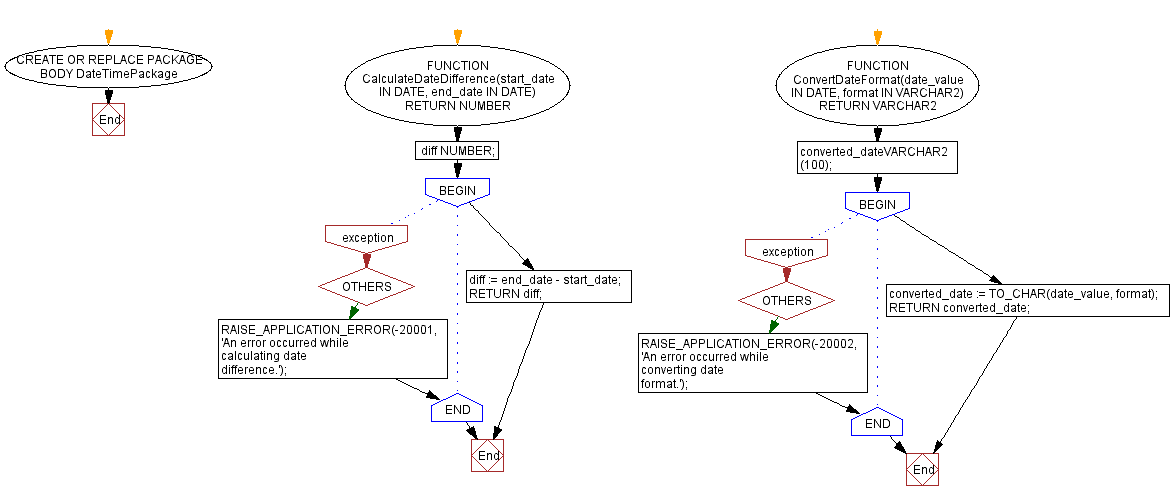 Flowchart: PL/SQL Package for date calculation and format conversion.