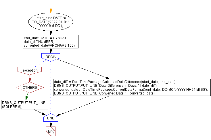 Flowchart: PL/SQL Package for date calculation and format conversion