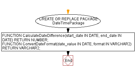 Flowchart: PL/SQL Package for date calculation and format conversion.