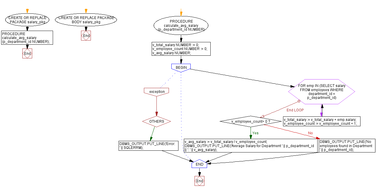 Flowchart: Salary Package PL/SQL: calculate_avg_salary.