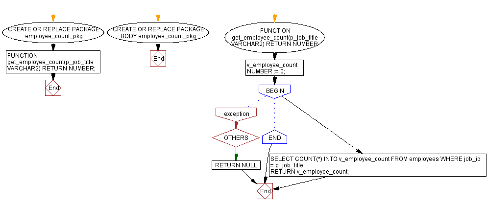 Flowchart: Employee count package for job titles.