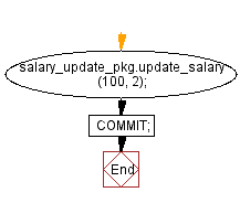 Flowchart: Updating employee salaries based on performance rating.