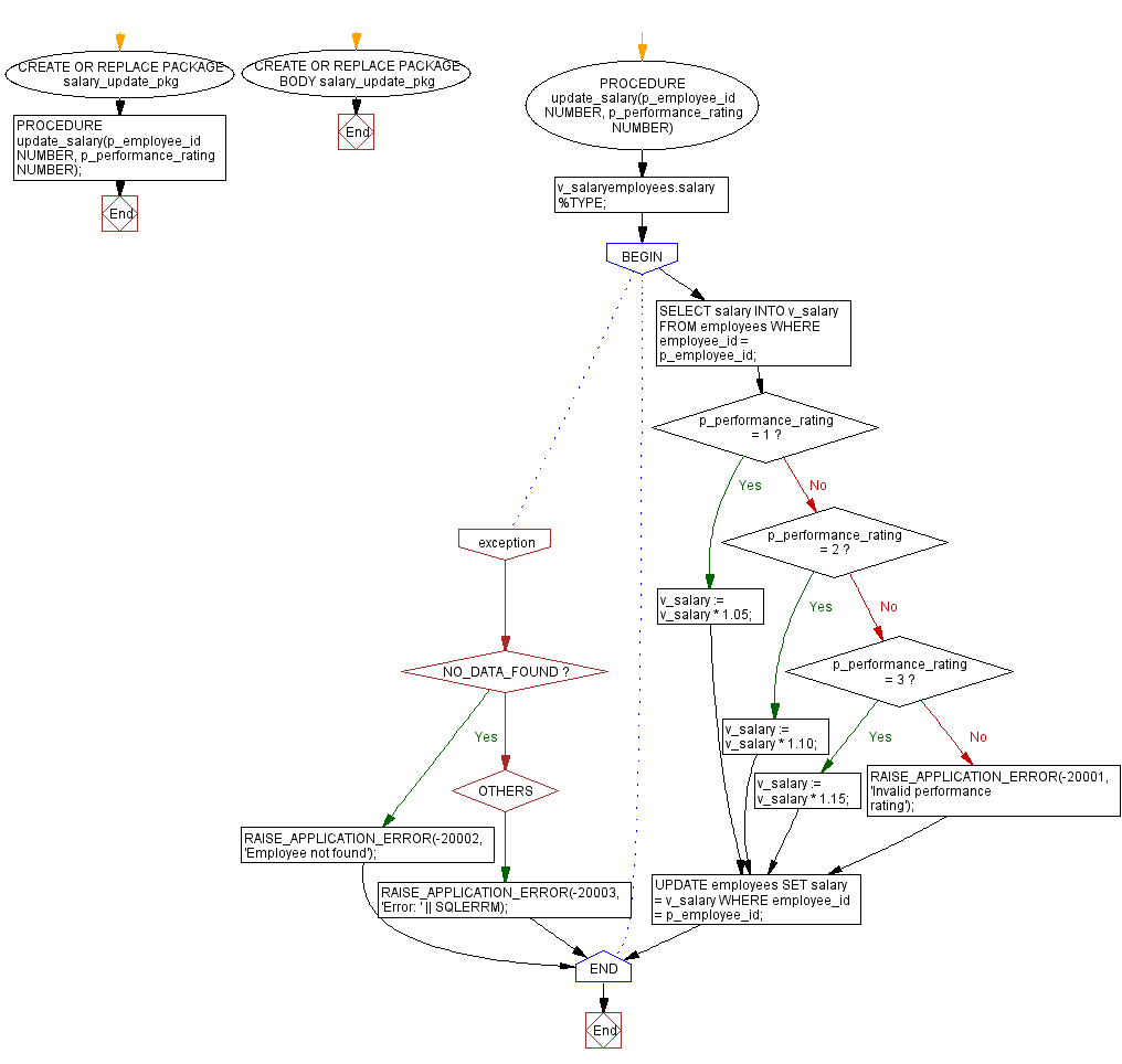 Flowchart: Updating employee salaries based on performance rating.