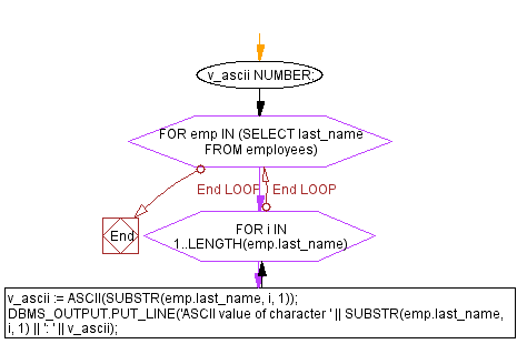 Flowchart: PL/SQL String Function Exercises - ASCII() function