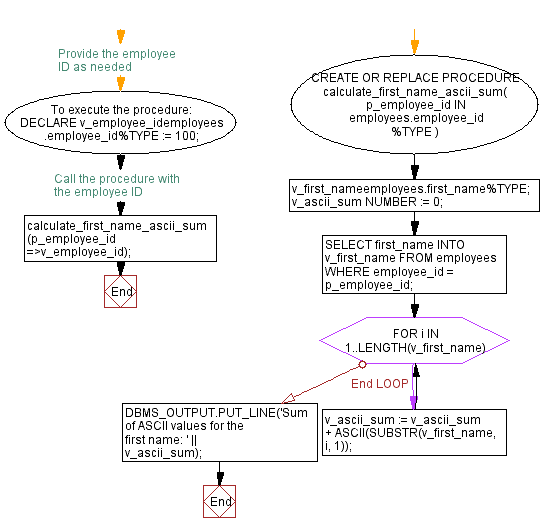 Flowchart: PL/SQL String Function Exercises - ASCII() function