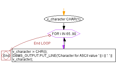 Flowchart: PL/SQL String Function Exercises - CHR() function