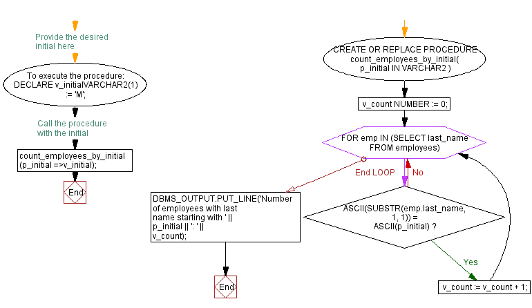 Flowchart: PL/SQL String Function Exercises - CHR() function