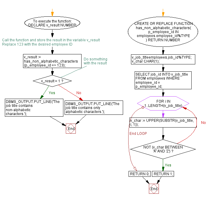 Flowchart: PL/SQL String Function Exercises - CHR() function