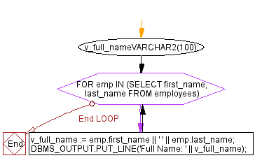 Flowchart: PL/SQL String Function Exercises - CONCAT() function