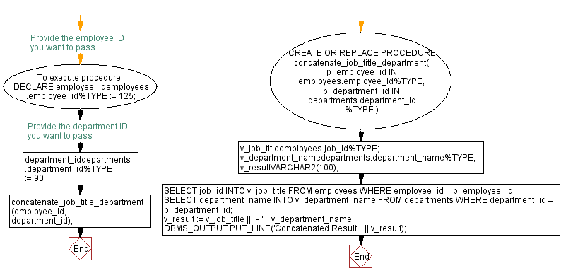 Flowchart: PL/SQL String Function Exercises - CONCAT() function