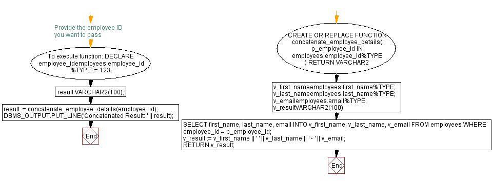 Flowchart: PL/SQL String Function Exercises - CONCAT() function