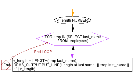Flowchart: PL/SQL String Function Exercises - LENGTH() function