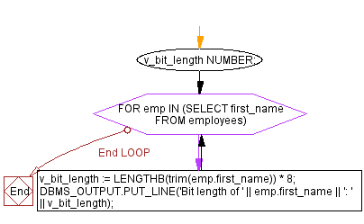 Flowchart: PL/SQL String Function Exercises - LENGTHB() function