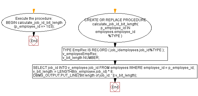 Flowchart: PL/SQL String Function Exercises - LENGTHB() function