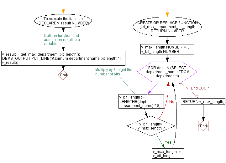 Flowchart: PL/SQL String Function Exercises - LENGTHB() function