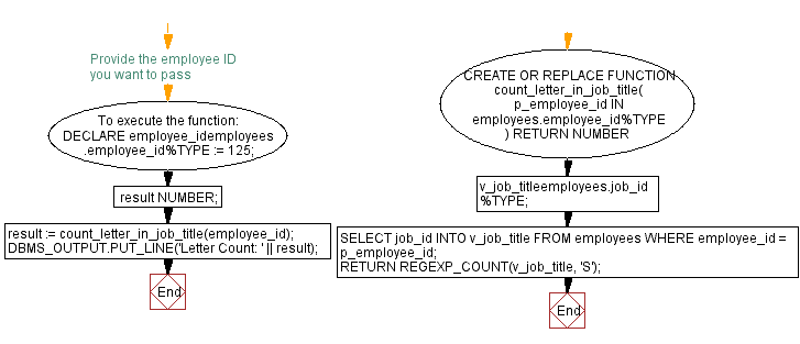 Flowchart: PL/SQL String Function Exercises - INSTR() function