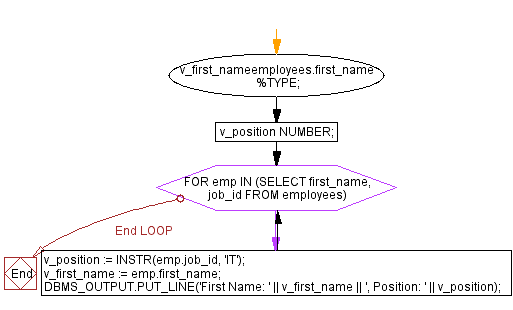 Flowchart: PL/SQL String Function Exercises - INSTR() function